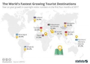 Read more about the article Les destinations tendance: là où le tourisme a connu la plus forte croissance