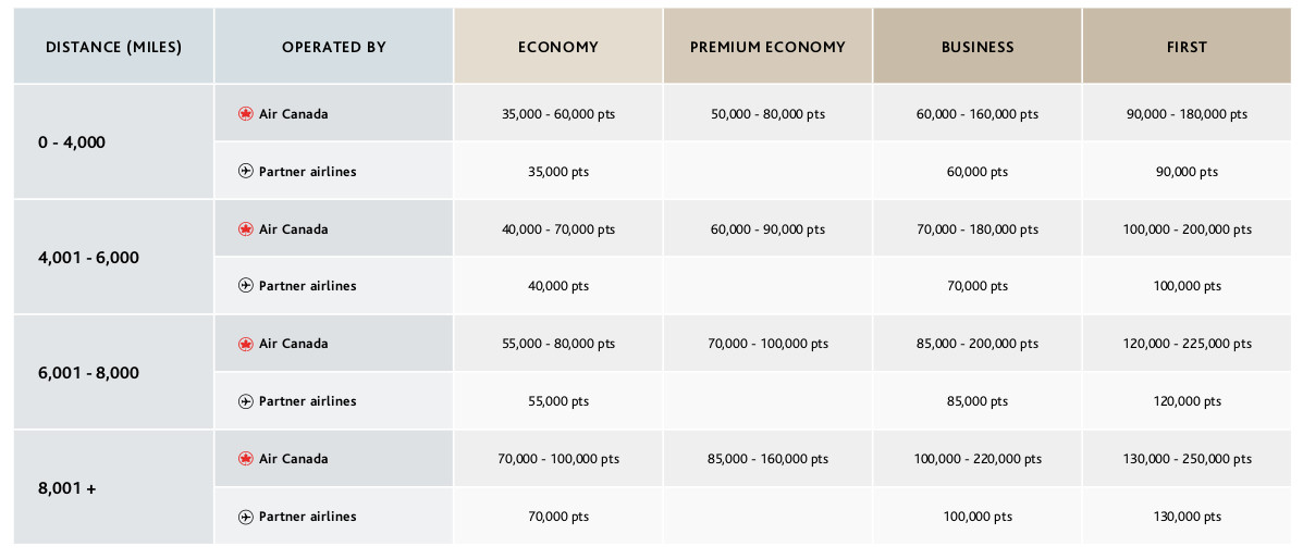 New Aeroplan Flight Reward Chart between North America and Atlantic zones