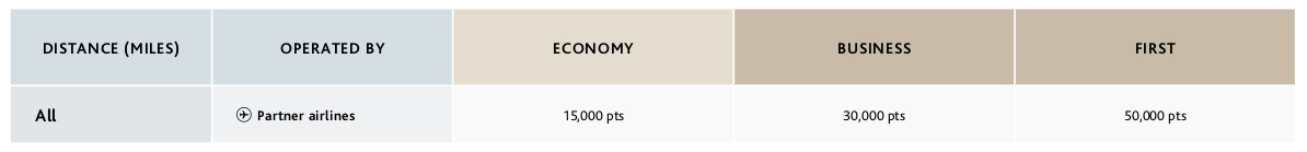 New Aeroplan Flight Reward Chart within South America