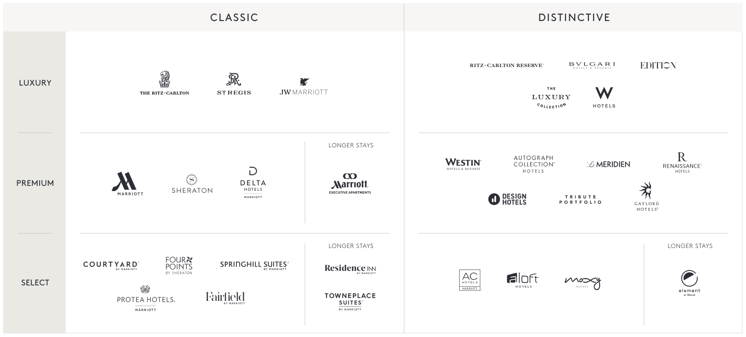 Marriott Bonvoy's 30 different hotel brands an introduction Flytrippers