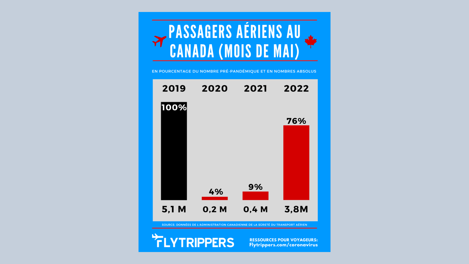 You are currently viewing Infographie: Passagers aériens au Canada (mois de mai)