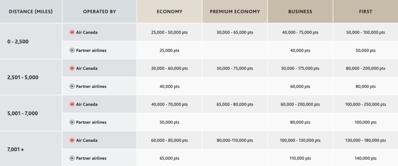 aeroplan travel rewards chart