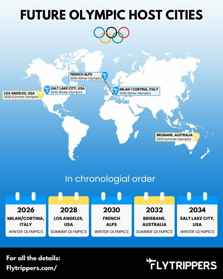 Next 5 Olympic Games host cities (Summer and Winter) - Flytrippers