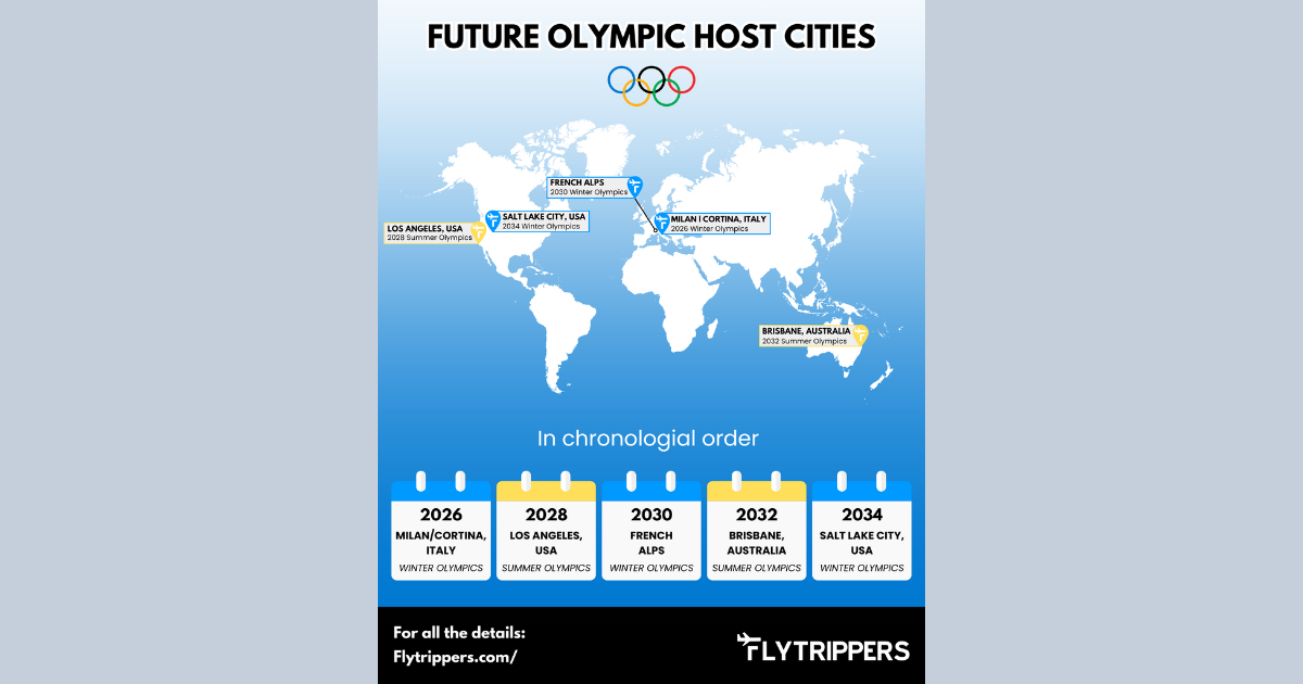 Next 5 Olympic Games host cities (Summer and Winter) Flytrippers