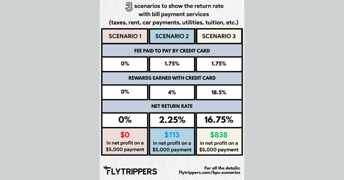 You are currently viewing 3 scenarios to show the return rate with bill payment services (taxes, rent, car payments, tuition, utilities, etc.)