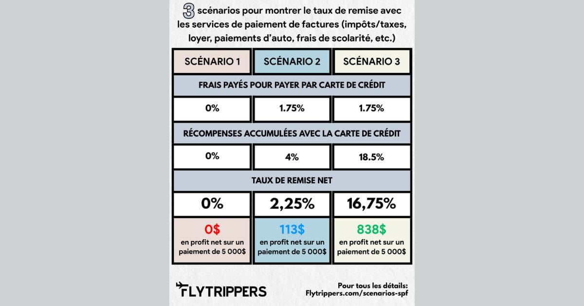 You are currently viewing 3 scénarios pour montrer le taux de remise avec les services de paiement de factures (impôts/taxes, loyer, paiements d’auto, frais de scolarité, etc.)