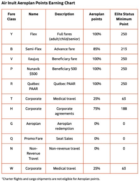 Air Inuit fare class table with Aeroplan point earning and Elite status thresholds.